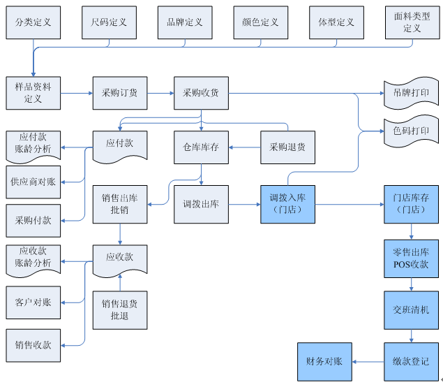 秋葵APP下载秋葵官网18岁黄大小服装管理系统总体结构架构图